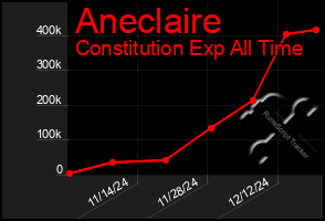 Total Graph of Aneclaire