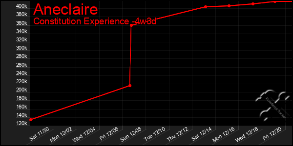 Last 31 Days Graph of Aneclaire