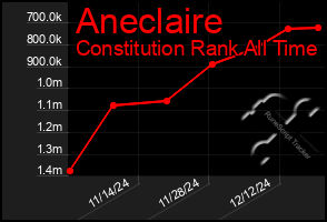 Total Graph of Aneclaire