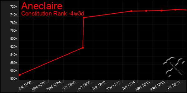 Last 31 Days Graph of Aneclaire