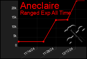 Total Graph of Aneclaire