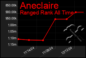 Total Graph of Aneclaire