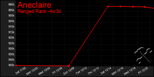 Last 31 Days Graph of Aneclaire