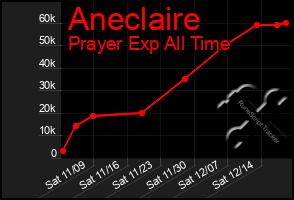 Total Graph of Aneclaire