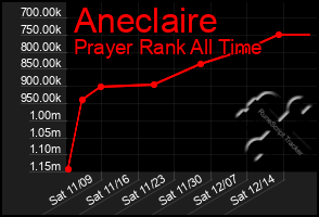 Total Graph of Aneclaire