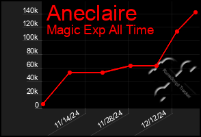 Total Graph of Aneclaire