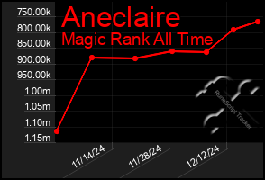 Total Graph of Aneclaire