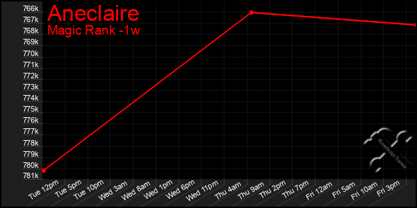 Last 7 Days Graph of Aneclaire