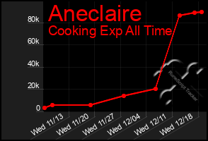 Total Graph of Aneclaire