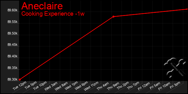 Last 7 Days Graph of Aneclaire