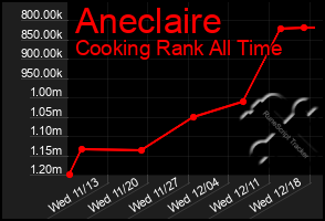 Total Graph of Aneclaire