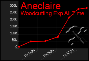 Total Graph of Aneclaire