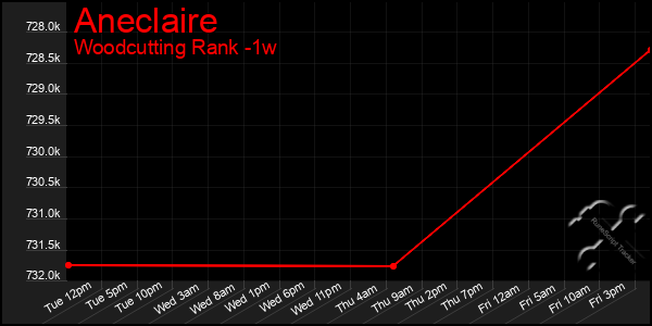 Last 7 Days Graph of Aneclaire