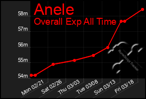 Total Graph of Anele