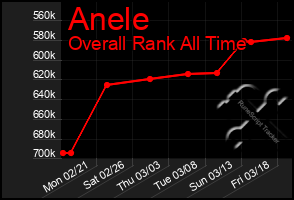 Total Graph of Anele