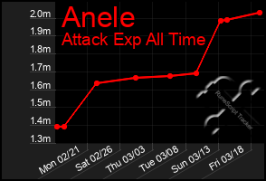 Total Graph of Anele