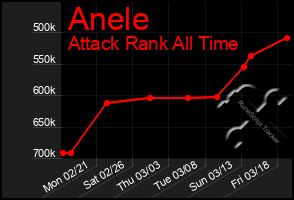 Total Graph of Anele