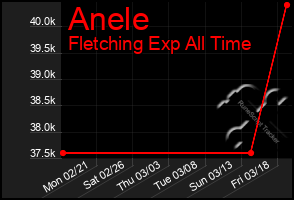 Total Graph of Anele