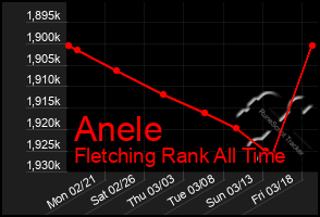 Total Graph of Anele