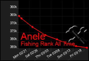 Total Graph of Anele