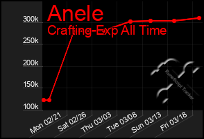 Total Graph of Anele