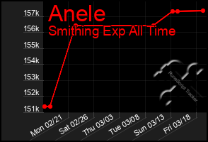 Total Graph of Anele