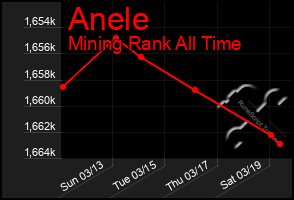 Total Graph of Anele