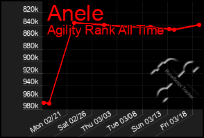 Total Graph of Anele