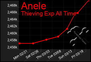 Total Graph of Anele