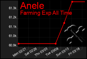 Total Graph of Anele