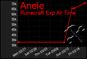 Total Graph of Anele