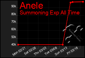 Total Graph of Anele