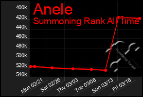 Total Graph of Anele