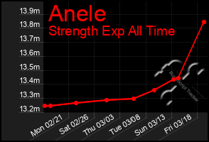 Total Graph of Anele