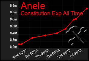 Total Graph of Anele