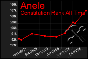 Total Graph of Anele