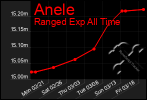 Total Graph of Anele