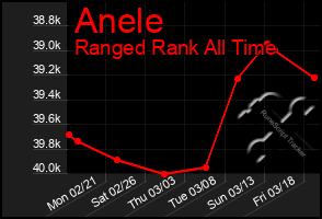 Total Graph of Anele