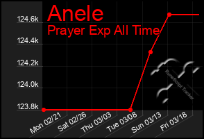 Total Graph of Anele