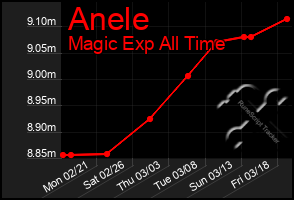 Total Graph of Anele