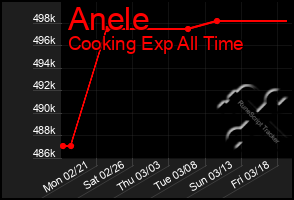 Total Graph of Anele