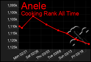 Total Graph of Anele