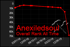 Total Graph of Anexiledsoul