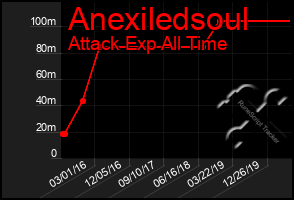 Total Graph of Anexiledsoul