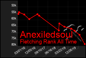 Total Graph of Anexiledsoul