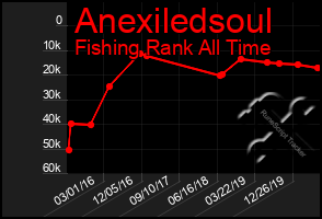 Total Graph of Anexiledsoul