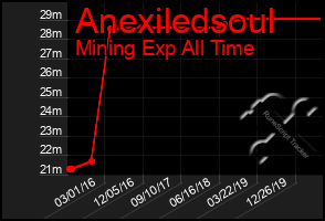 Total Graph of Anexiledsoul