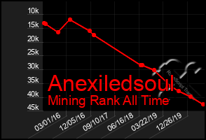 Total Graph of Anexiledsoul