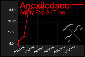 Total Graph of Anexiledsoul