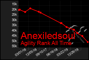 Total Graph of Anexiledsoul